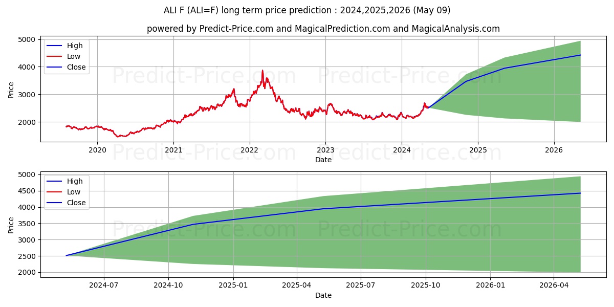 Aluminum Futures long term price prediction: 2024,2025,2026|ALI=F: 3384.5238