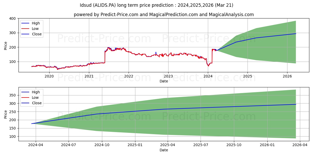 IDSUD stock long term price prediction: 2024,2025,2026|ALIDS.PA: 142.4567