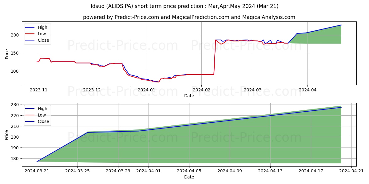IDSUD stock short term price prediction: Apr,May,Jun 2024|ALIDS.PA: 142.4566955566406250000000000000000