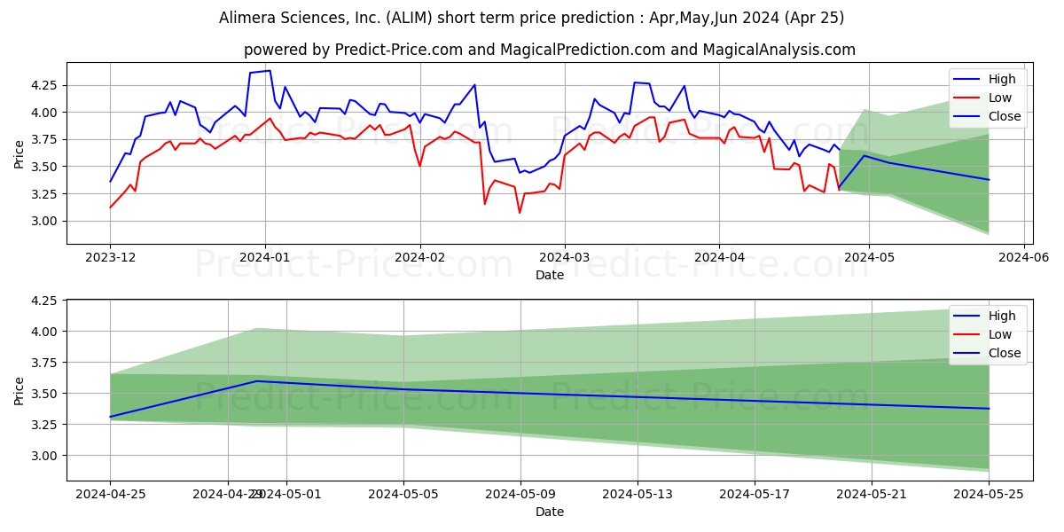 Alimera Sciences, Inc. stock short term price prediction: May,Jun,Jul 2024|ALIM: 6.31