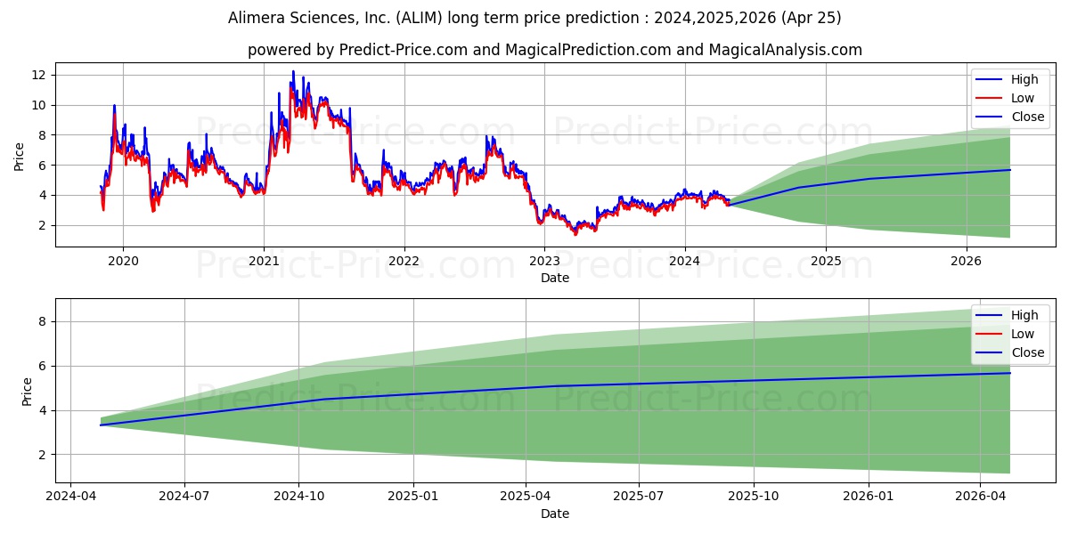 Alimera Sciences, Inc. stock long term price prediction: 2024,2025,2026|ALIM: 6.5668