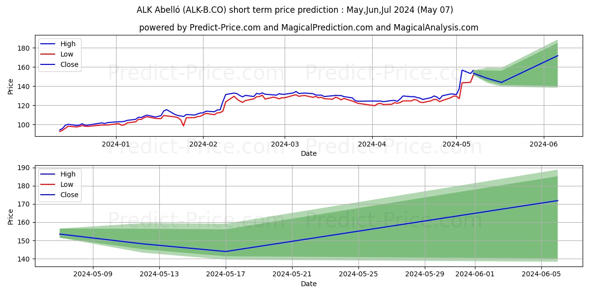 ALK-Abell B A/S stock short term price prediction: May,Jun,Jul 2024|ALK-B.CO: 225.71