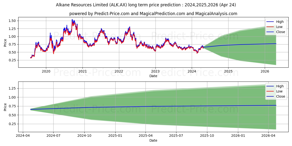 ALKANE FPO stock long term price prediction: 2024,2025,2026|ALK.AX: 0.9101