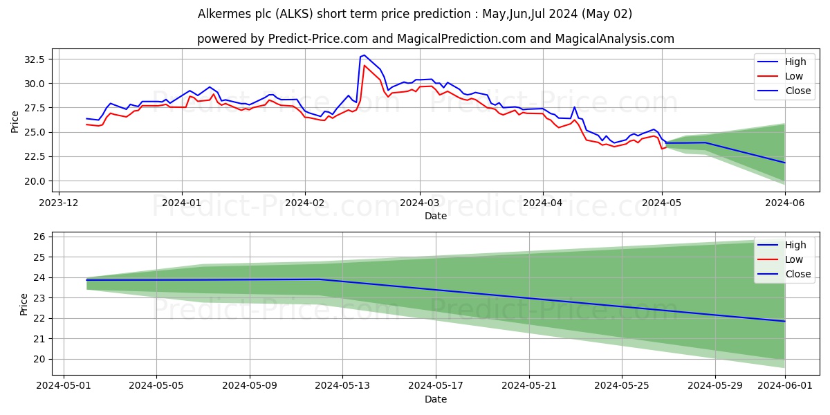 Alkermes plc stock short term price prediction: May,Jun,Jul 2024|ALKS: 46.15