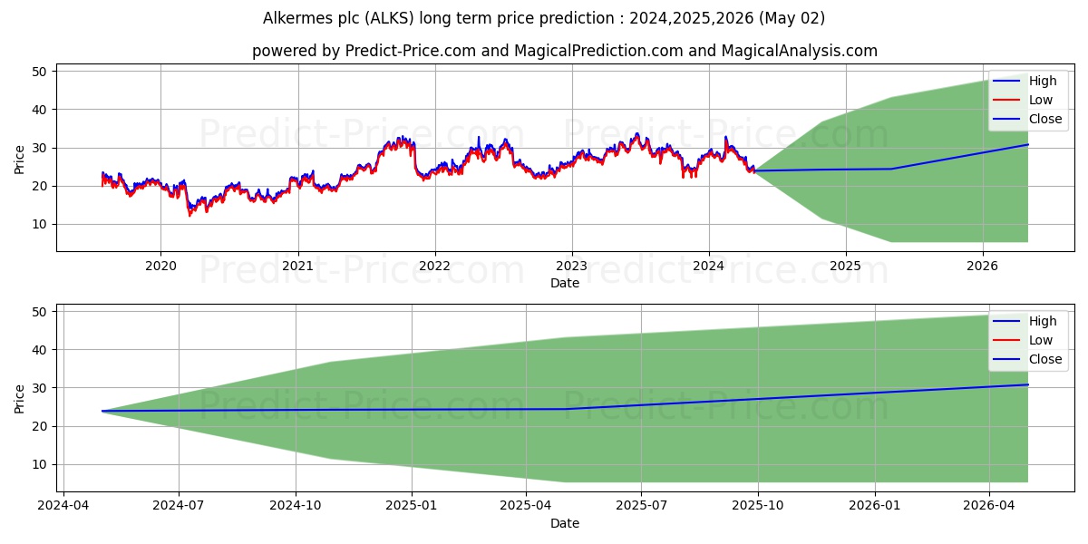 Alkermes plc stock long term price prediction: 2024,2025,2026|ALKS: 42.0301
