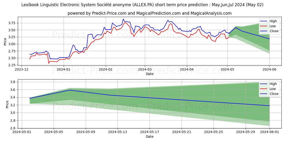 LEXIBOOK LINGUIST. stock short term price prediction: Apr,May,Jun 2024|ALLEX.PA: 7.06