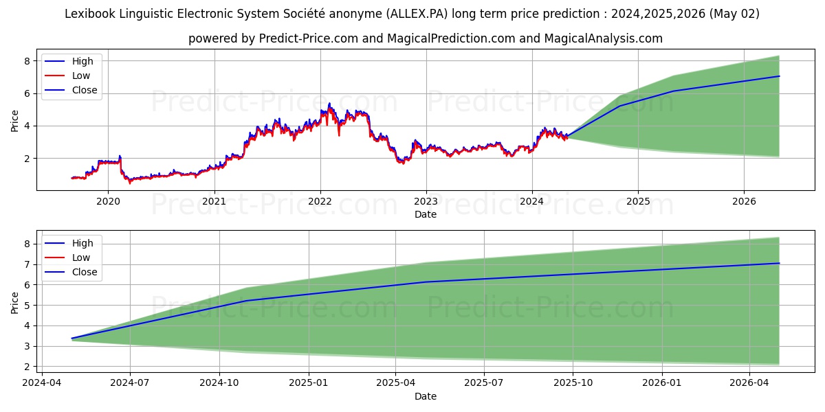 LEXIBOOK LINGUIST. stock long term price prediction: 2024,2025,2026|ALLEX.PA: 5.856
