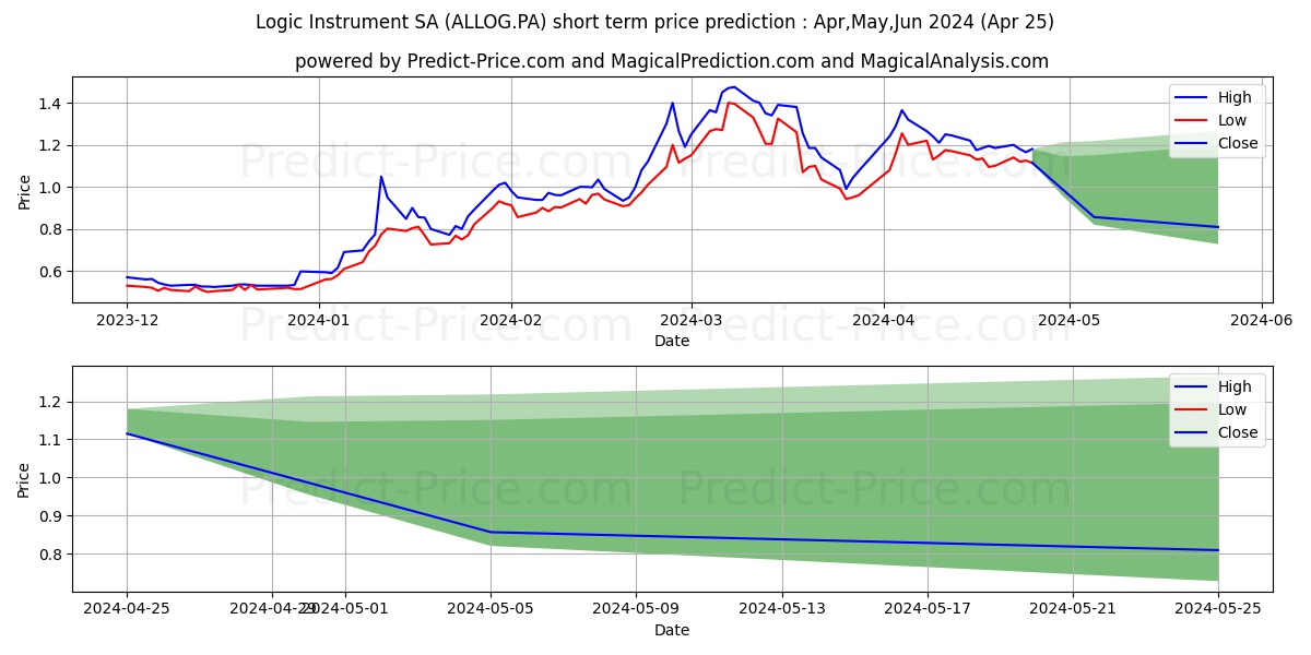 LOGIC INSTRUMENT stock short term price prediction: May,Jun,Jul 2024|ALLOG.PA: 2.66