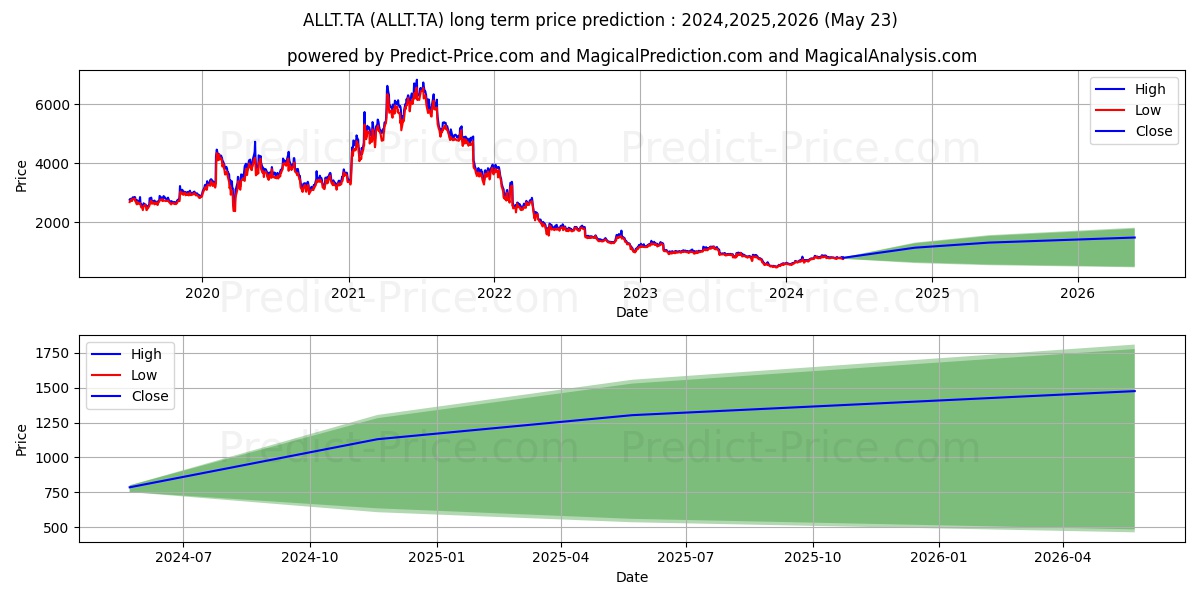 ALLOT LTD stock long term price prediction: 2024,2025,2026|ALLT.TA: 1200.9734