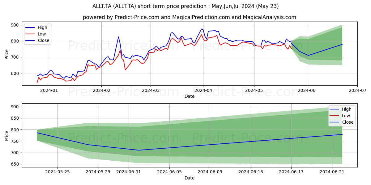 ALLOT LTD stock short term price prediction: May,Jun,Jul 2024|ALLT.TA: 1,200.9733892440794988942798227071762