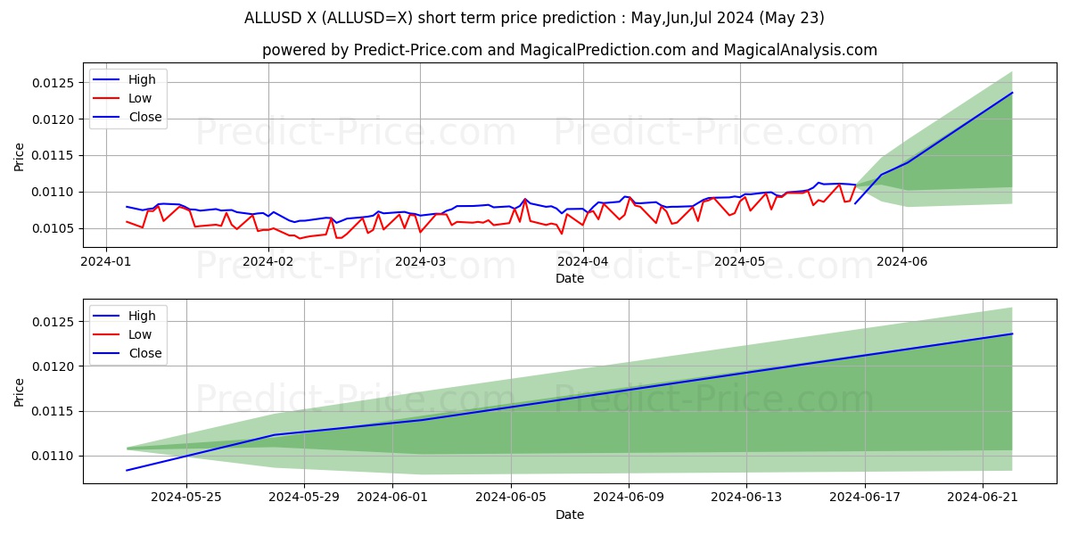 ALL/USD short term price prediction: May,Jun,Jul 2024|ALLUSD=X: 0.016