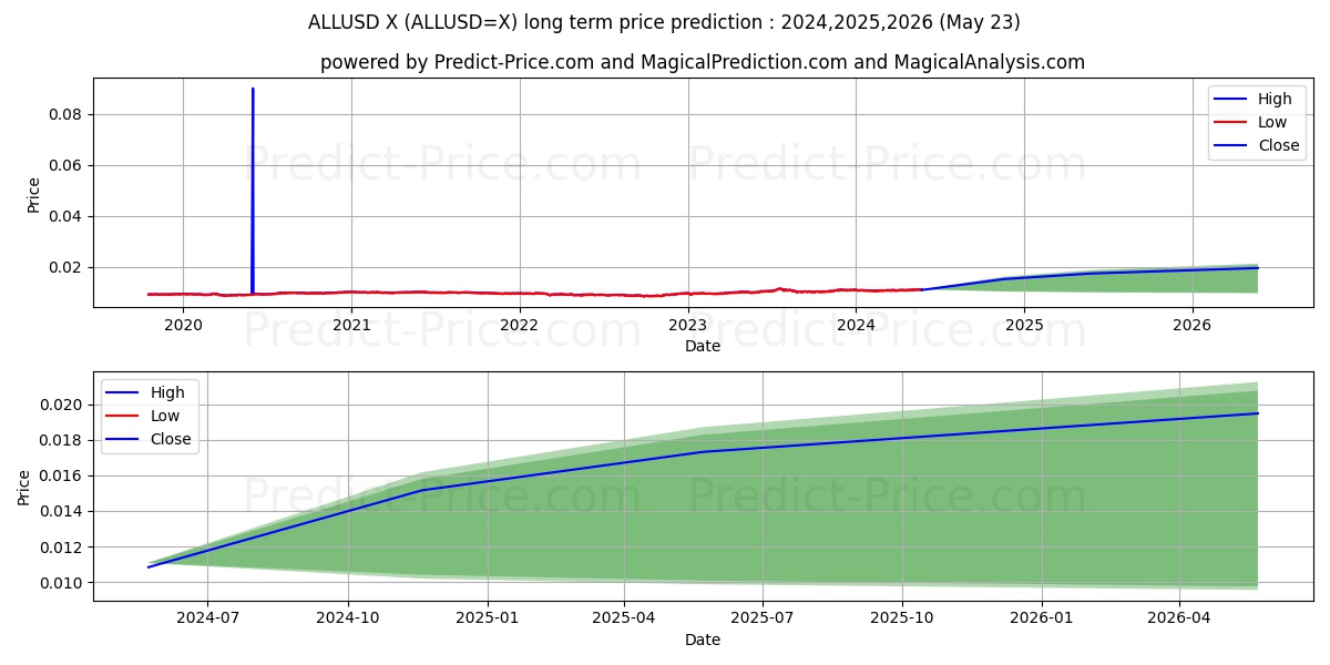 ALL/USD long term price prediction: 2024,2025,2026|ALLUSD=X: 0.0159
