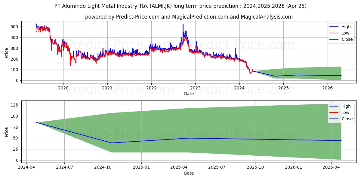 Alumindo Light Metal Industry T stock long term price prediction: 2024,2025,2026|ALMI.JK: 181.8489