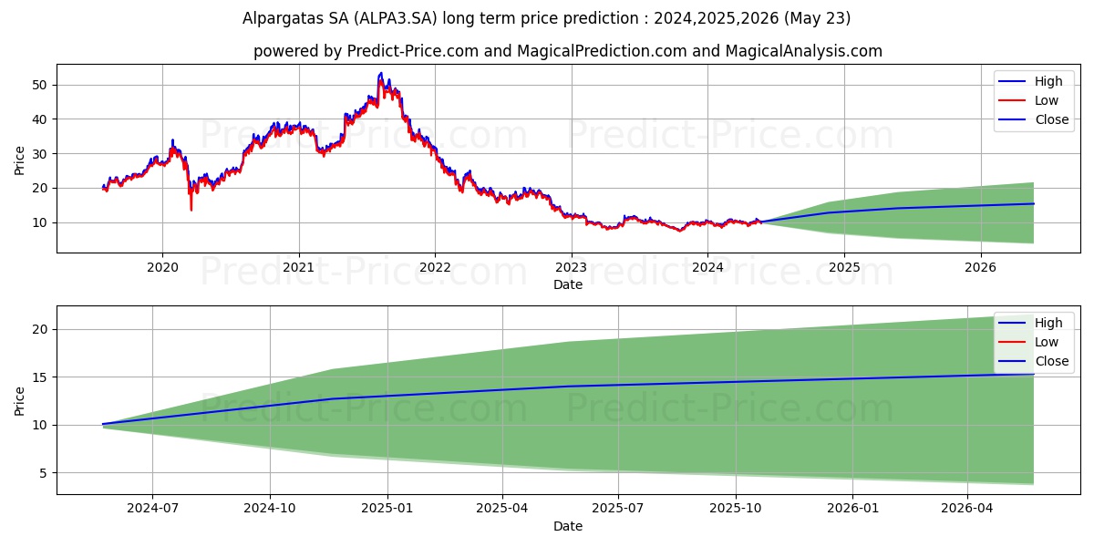 ALPARGATAS  ON      N1 stock long term price prediction: 2024,2025,2026|ALPA3.SA: 15.0767