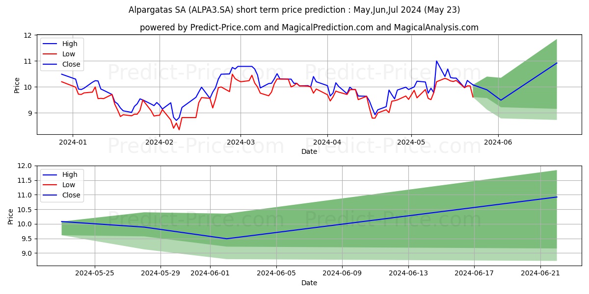 ALPARGATAS  ON      N1 stock short term price prediction: May,Jun,Jul 2024|ALPA3.SA: 15.08