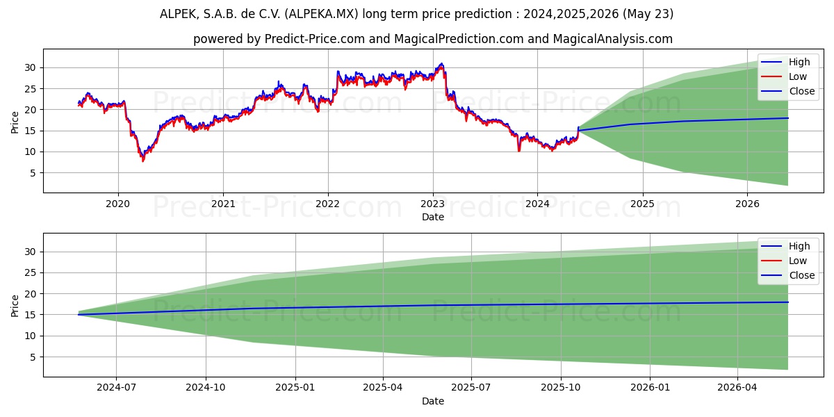 ALPEK SAB DE CV stock long term price prediction: 2024,2025,2026|ALPEKA.MX: 16.3898