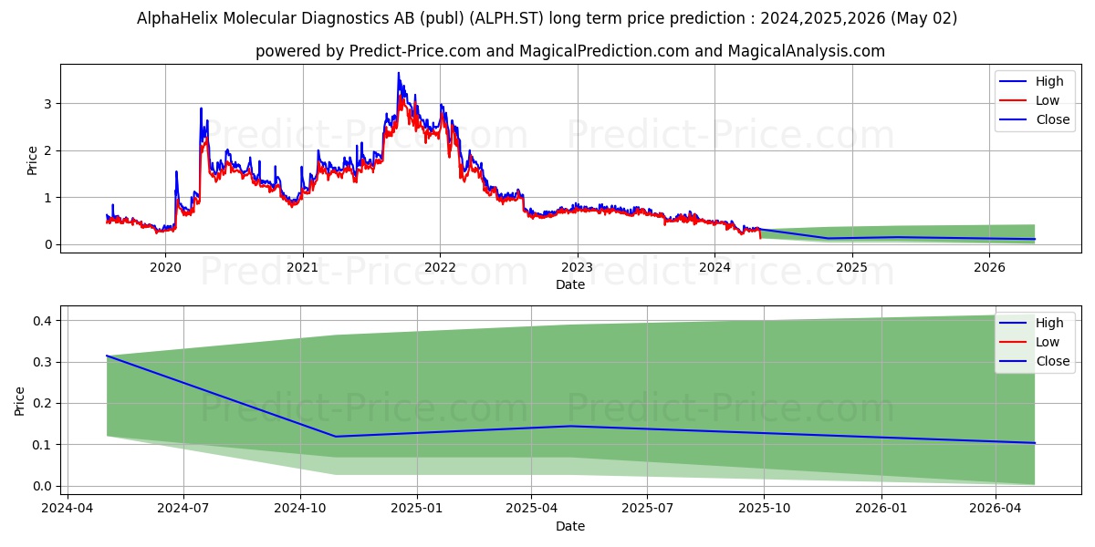 AlphaHelix Molecular Diagnostics AB (publ) stock long term price prediction: 2024,2025,2026|ALPH.ST: 0.3058