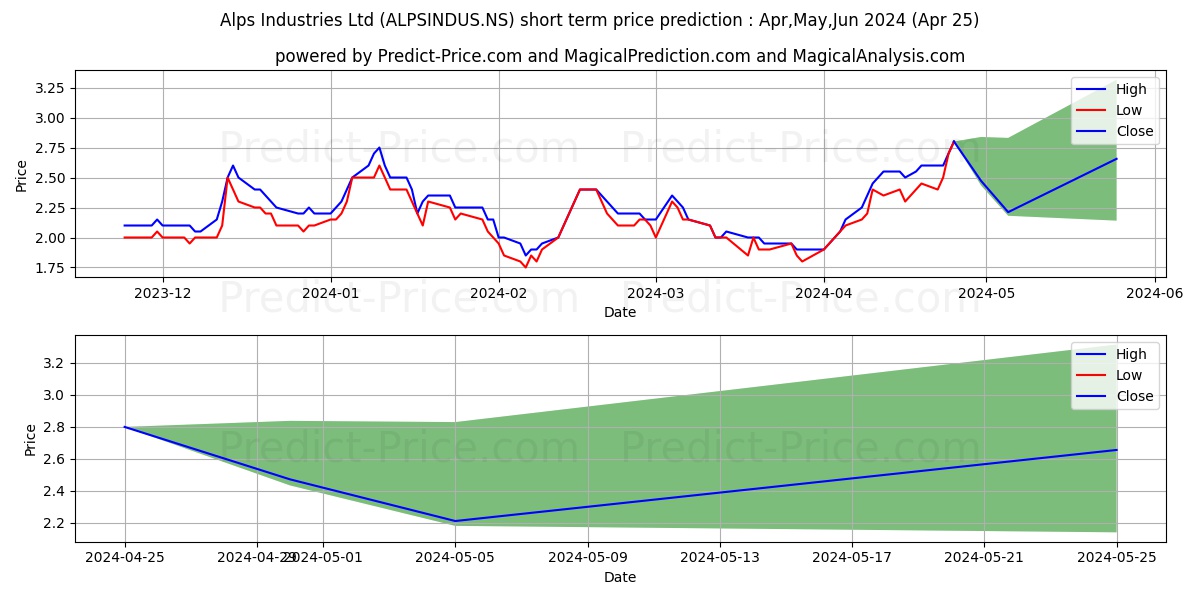 ALPS INDS stock short term price prediction: May,Jun,Jul 2024|ALPSINDUS.NS: 3.78