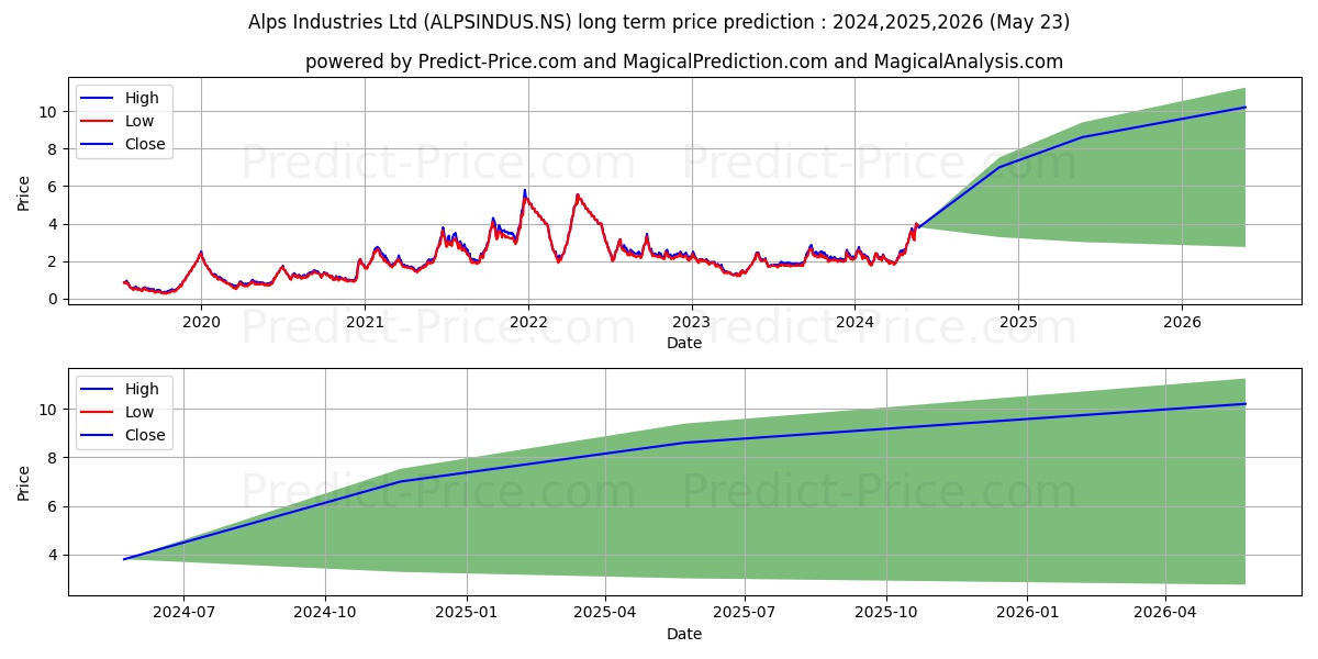 ALPS INDS stock long term price prediction: 2024,2025,2026|ALPSINDUS.NS: 4.1292