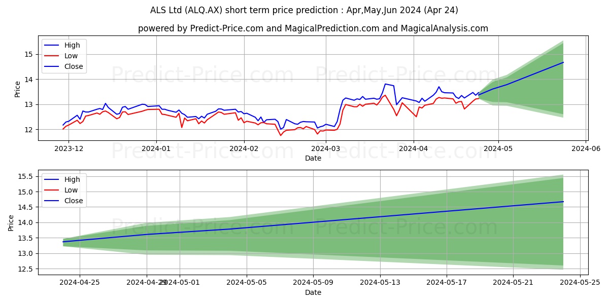 ALS FPO stock short term price prediction: May,Jun,Jul 2024|ALQ.AX: 21.12