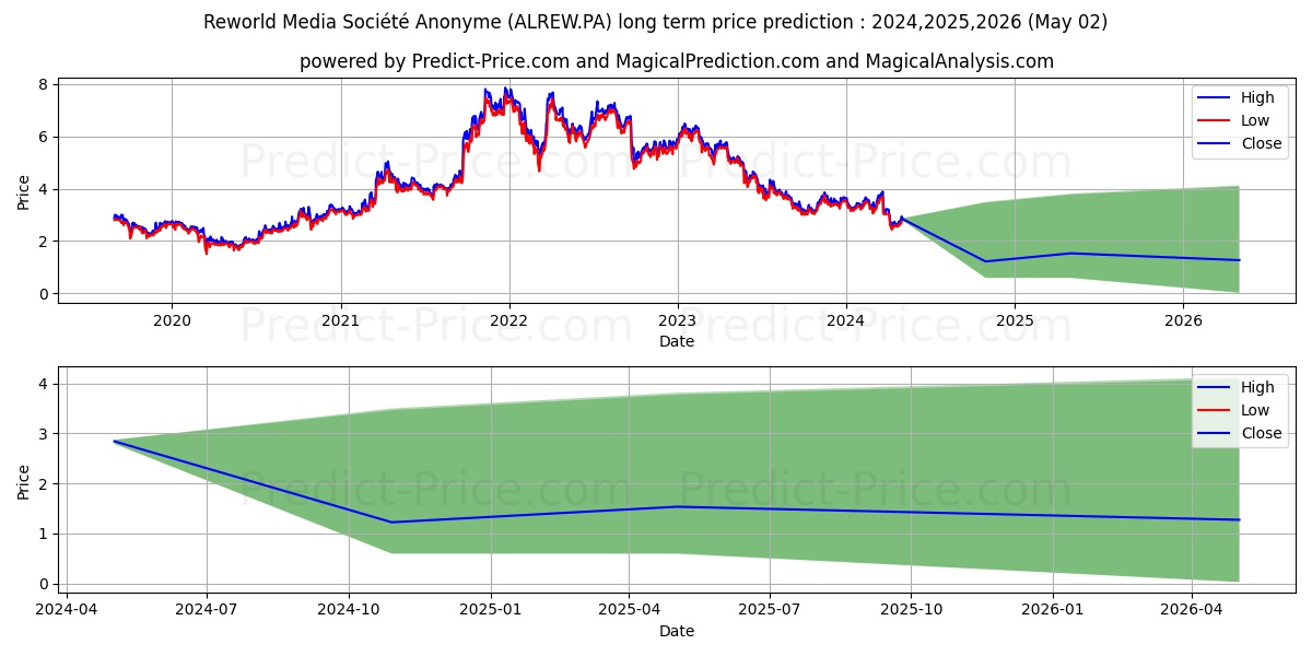 REWORLD MEDIA stock long term price prediction: 2024,2025,2026|ALREW.PA: 4.5433