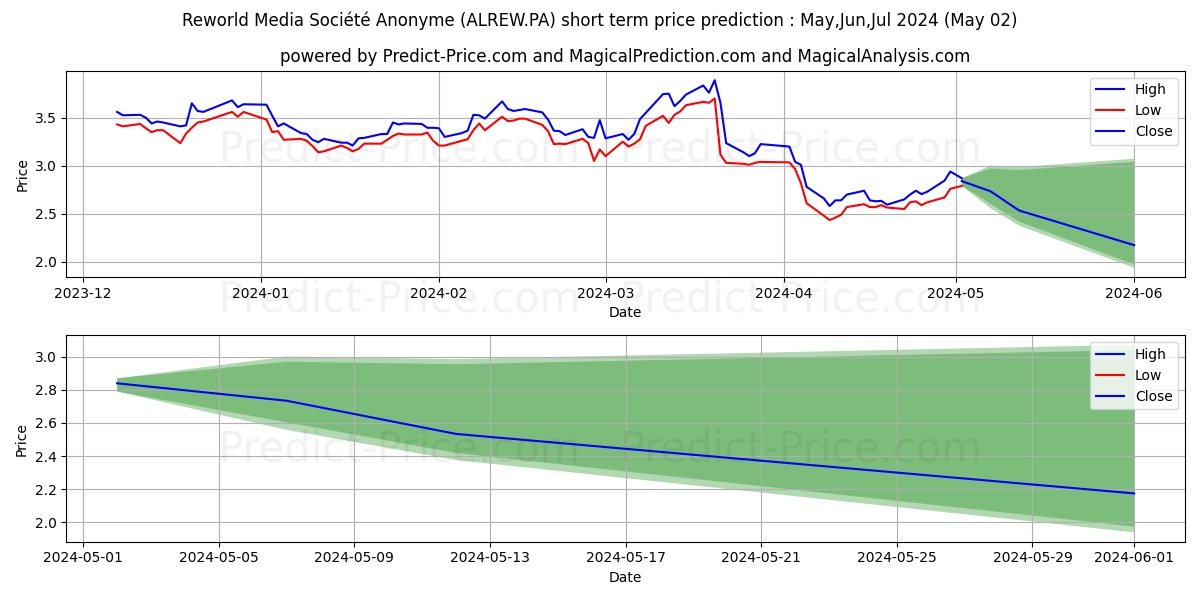 REWORLD MEDIA stock short term price prediction: May,Jun,Jul 2024|ALREW.PA: 4.54