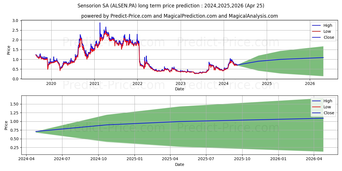 SENSORION stock long term price prediction: 2024,2025,2026|ALSEN.PA: 1.6394