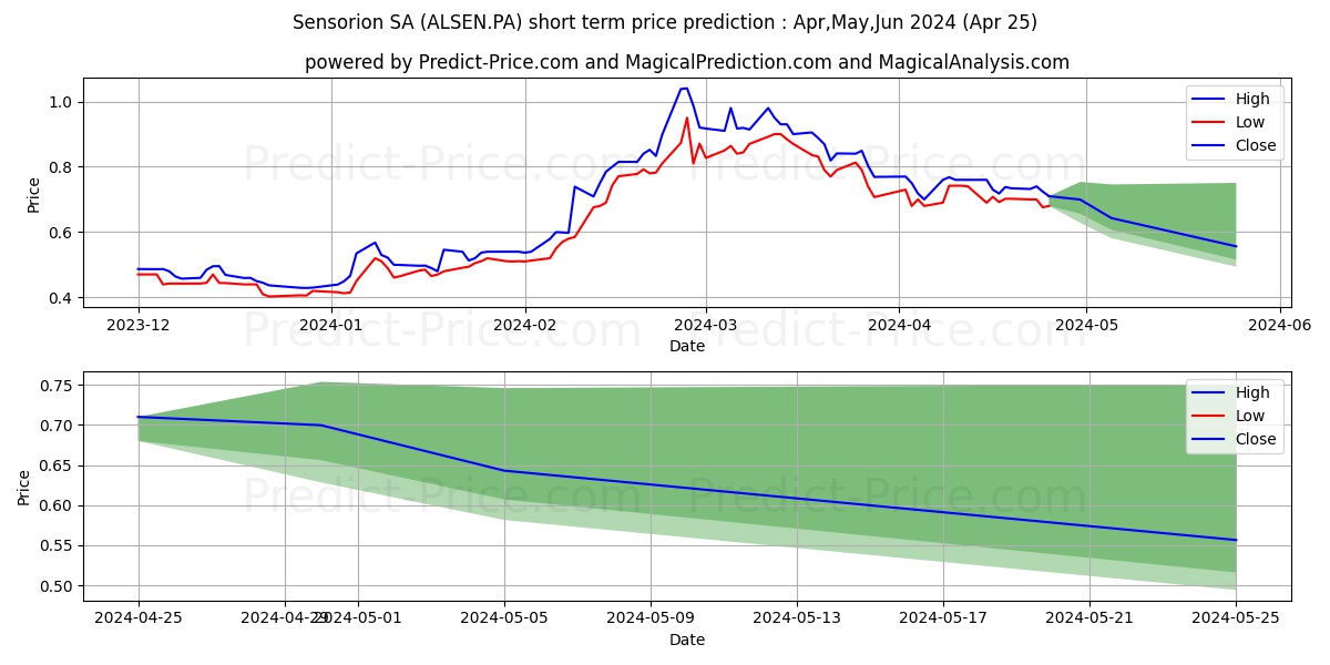 SENSORION stock short term price prediction: May,Jun,Jul 2024|ALSEN.PA: 1.64