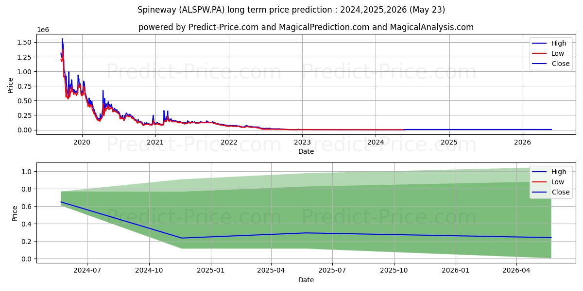 SPINEWAY stock long term price prediction: 2024,2025,2026|ALSPW.PA: 2.9019