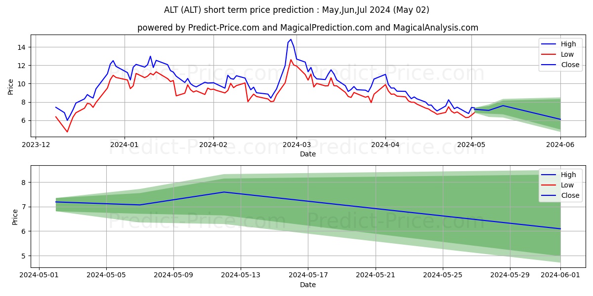 Altimmune, Inc. stock short term price prediction: May,Jun,Jul 2024|ALT: 14.86