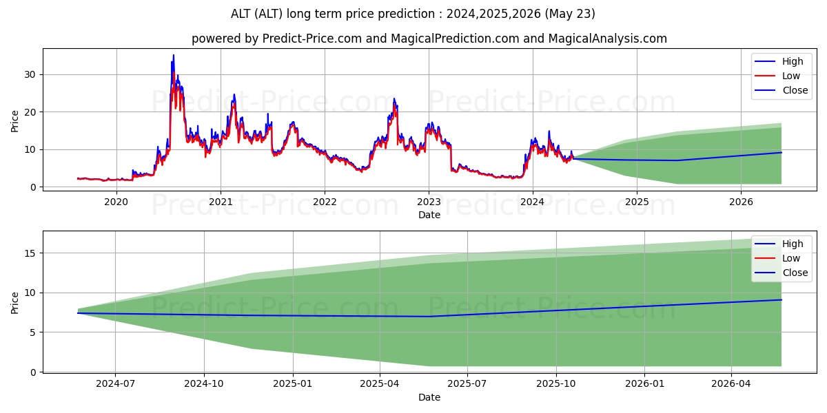 Altimmune, Inc. stock long term price prediction: 2024,2025,2026|ALT: 14.1697