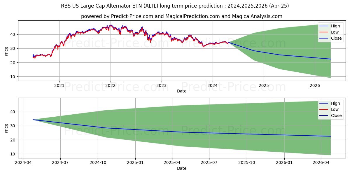 Pacer Lunt Large Cap Alternator stock long term price prediction: 2024,2025,2026|ALTL: 41.5219