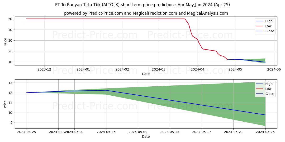 Tri Banyan Tirta Tbk. stock short term price prediction: Apr,May,Jun 2024|ALTO.JK: 52.8119063377380371093750000000000