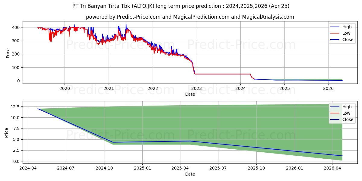 Tri Banyan Tirta Tbk. stock long term price prediction: 2024,2025,2026|ALTO.JK: 52.2772
