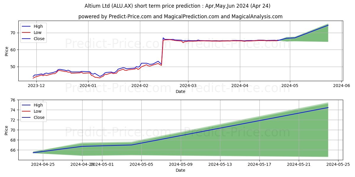 ALTIUM LTD FPO stock short term price prediction: May,Jun,Jul 2024|ALU.AX: 119.77