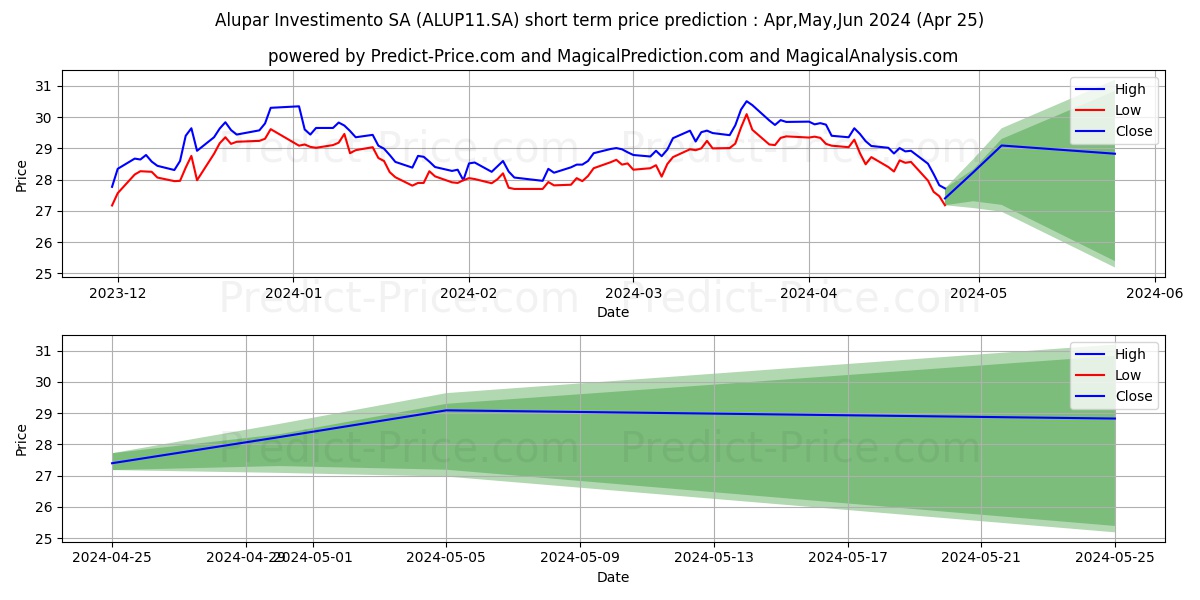 ALUPAR      UNT     N2 stock short term price prediction: May,Jun,Jul 2024|ALUP11.SA: 45.83