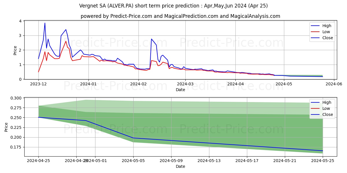 VERGNET stock short term price prediction: May,Jun,Jul 2024|ALVER.PA: 0.72