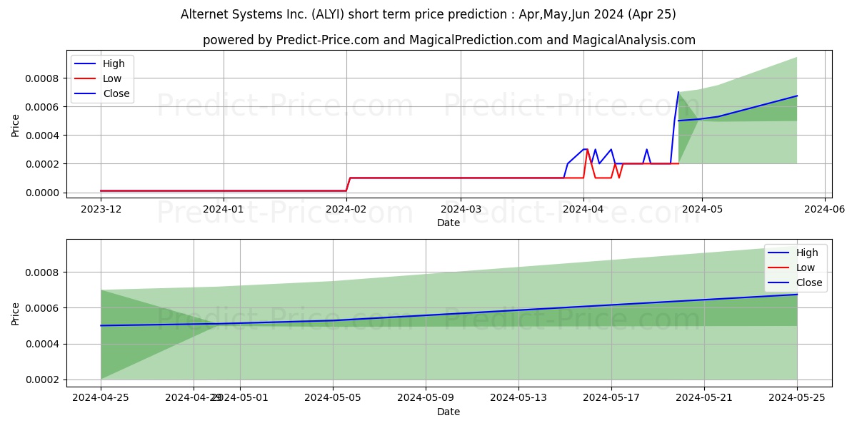 ALTERNET SYSTEMS INC stock short term price prediction: Apr,May,Jun 2024|ALYI: 0.000179
