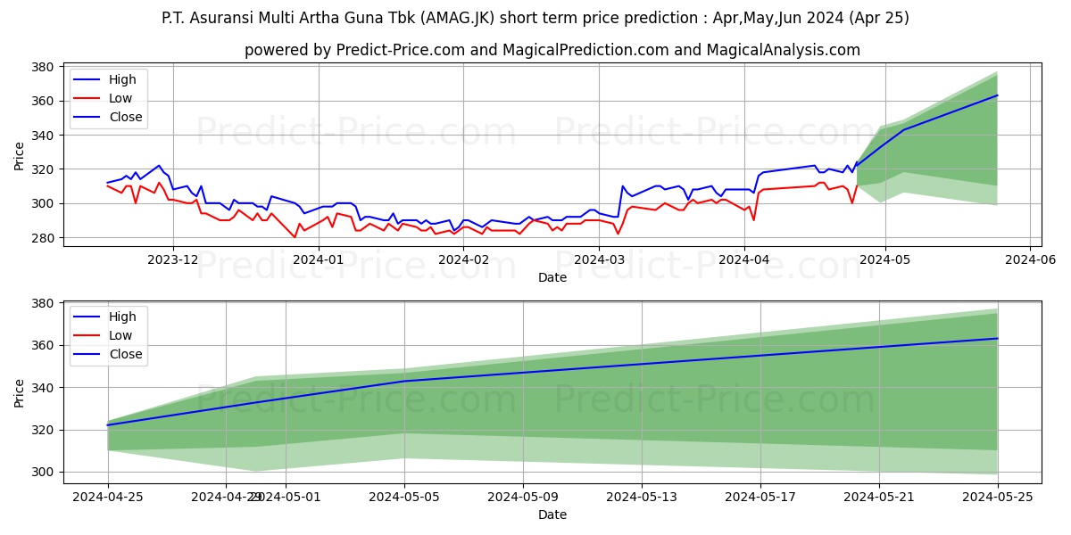 Asuransi Multi Artha Guna Tbk. stock short term price prediction: Apr,May,Jun 2024|AMAG.JK: 337.7120482444763069906912278383970