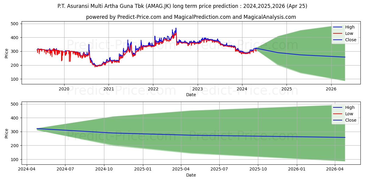 Asuransi Multi Artha Guna Tbk. stock long term price prediction: 2024,2025,2026|AMAG.JK: 374.383