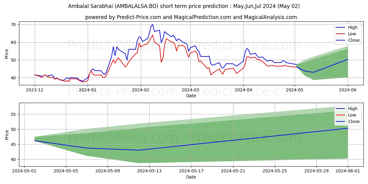 AMBALAL SARABHAI ENTERPRISES L stock short term price prediction: May,Jun,Jul 2024|AMBALALSA.BO: 108.93