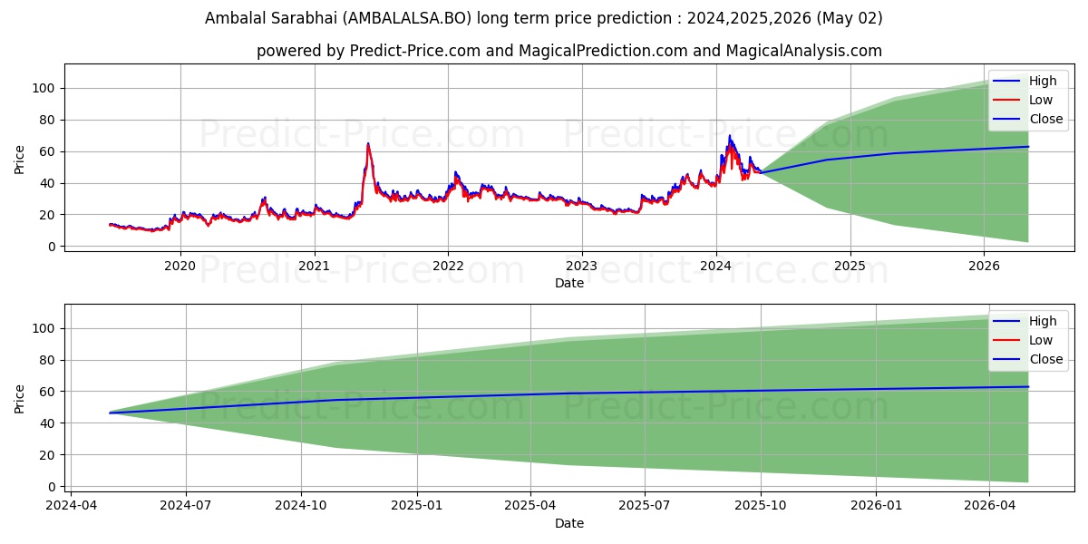 AMBALAL SARABHAI ENTERPRISES L stock long term price prediction: 2024,2025,2026|AMBALALSA.BO: 86.4759