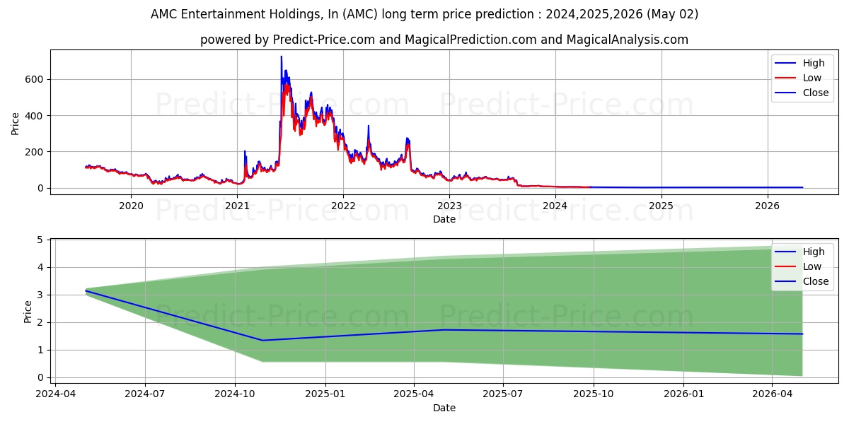AMC Entertainment Holdings, Inc stock long term price prediction: 2023,2024,2025|AMC: 11.7139
