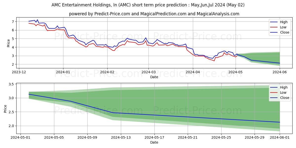 AMC Entertainment Holdings, Inc stock short term price prediction: Apr,May,Jun 2024|AMC: 4.745