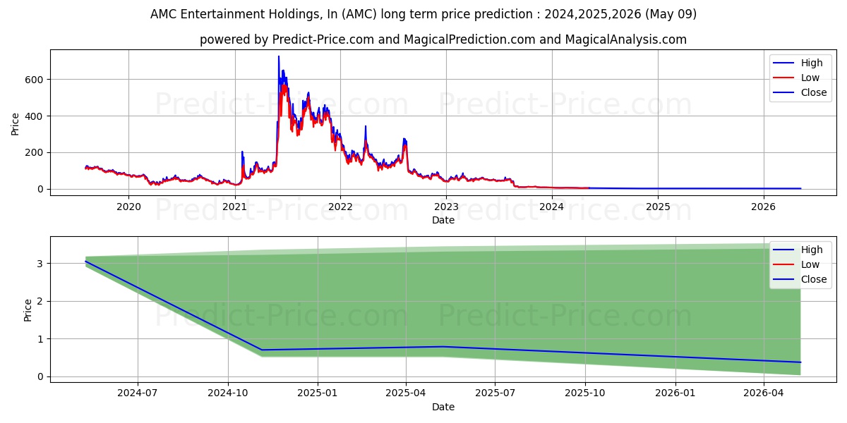 AMC Entertainment Holdings, Inc stock long term price prediction: 2024,2025,2026|AMC: 5.0151
