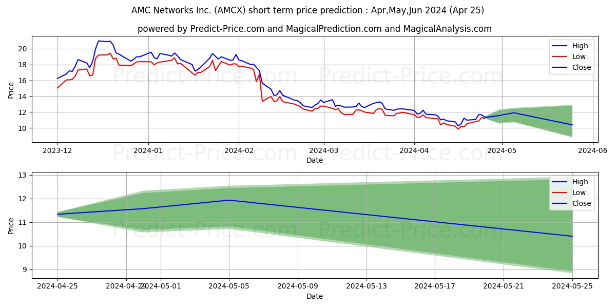 AMC Networks Inc. stock short term price prediction: May,Jun,Jul 2024|AMCX: 15.52