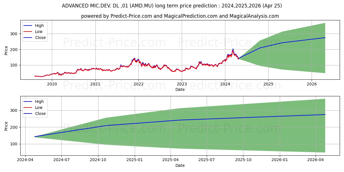 ADVANCED MIC.DEV.  DL-,01 stock long term price prediction: 2024,2025,2026|AMD.MU: 341.3341