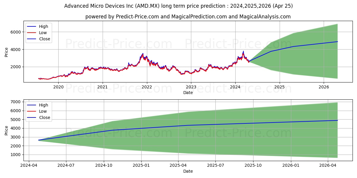 ADVANCED MICRO DEVICES INC stock long term price prediction: 2024,2025,2026|AMD.MX: 6844.6487