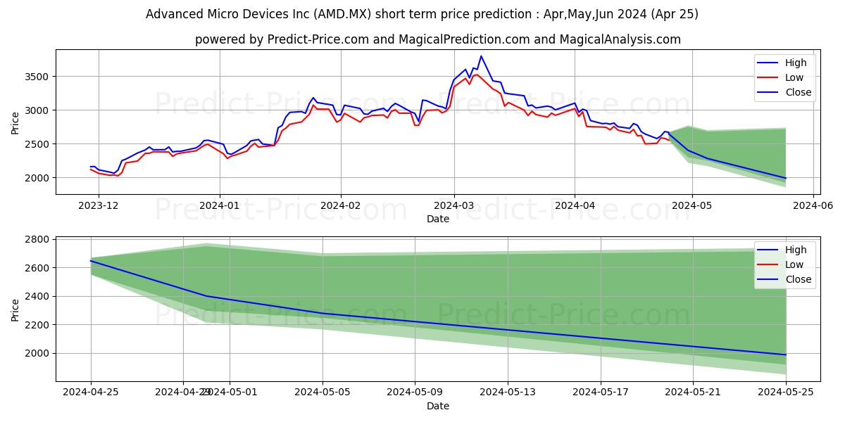 ADVANCED MICRO DEVICES INC stock short term price prediction: May,Jun,Jul 2024|AMD.MX: 6,844.65
