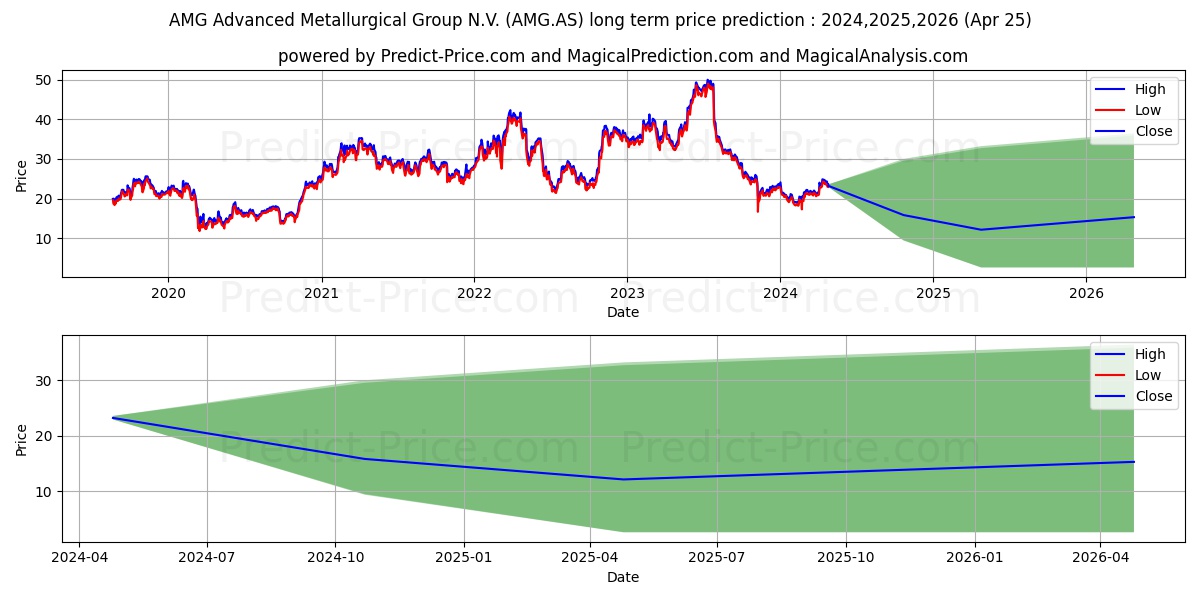 AMG Advanced Metallurgical Group N.V. stock long term price prediction: 2024,2025,2026|AMG.AS: 27.416
